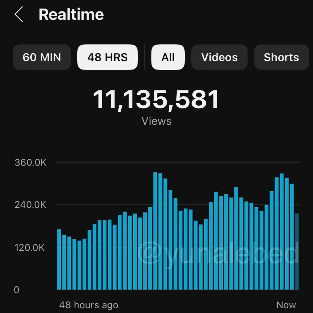 статистика канала 3