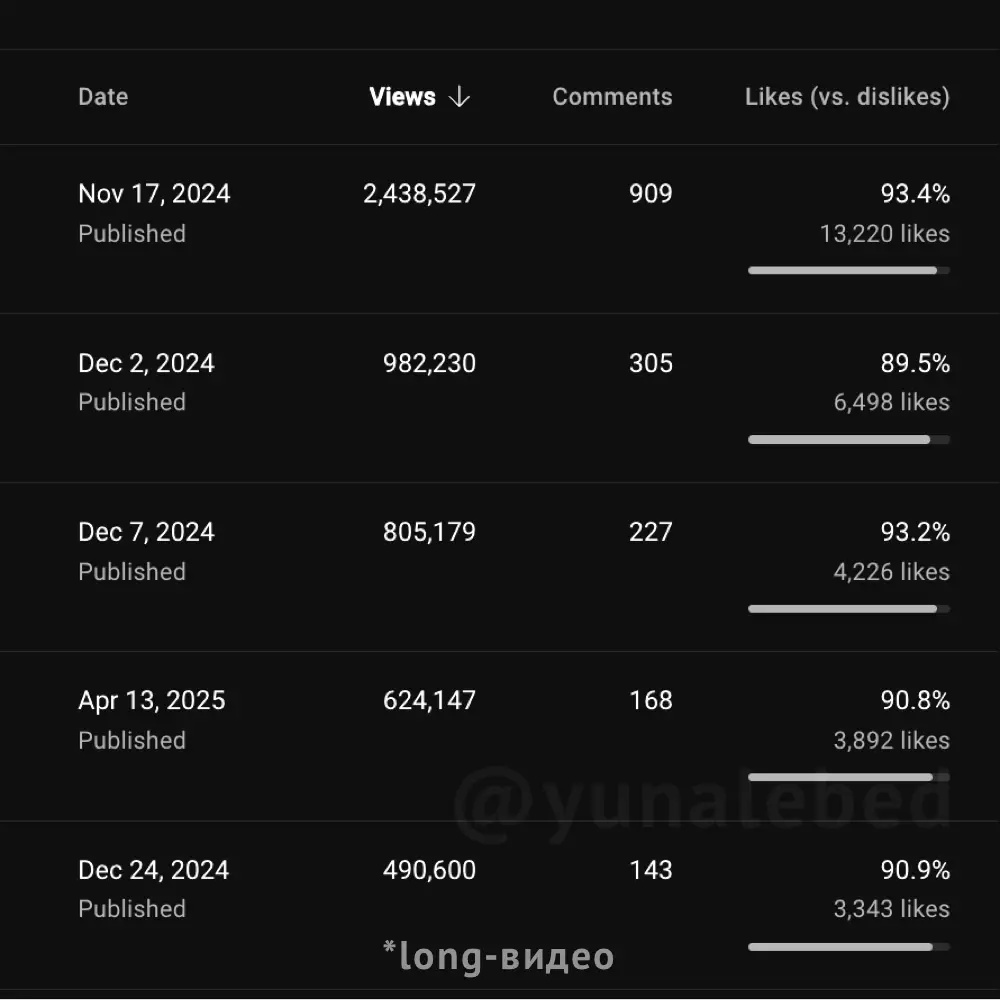 статистика канала 6